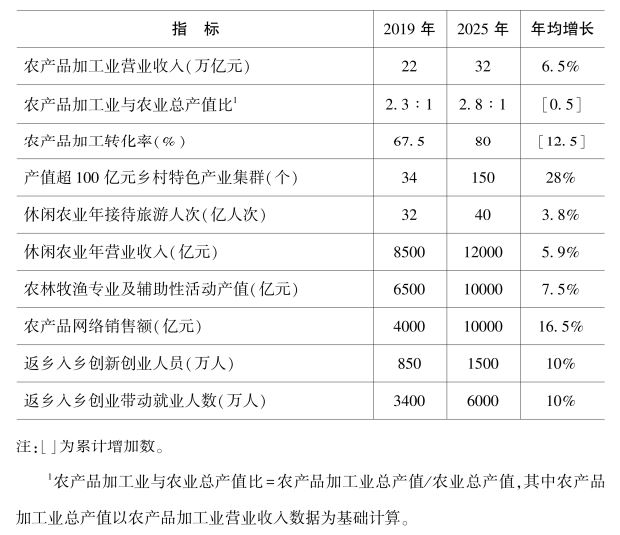 農業農村部關于印發《全國鄉村產業發展規劃（2020-2025年）》的通知 第二章插圖.jpg
